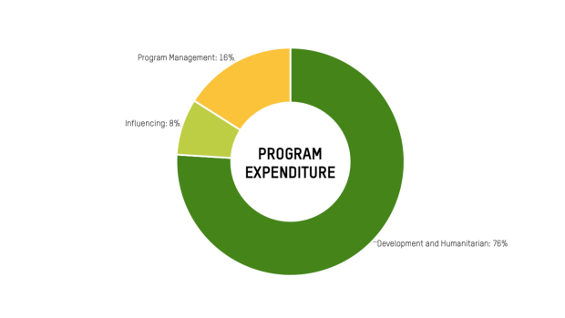 Oxfam's Program Expenditure 2023/24
